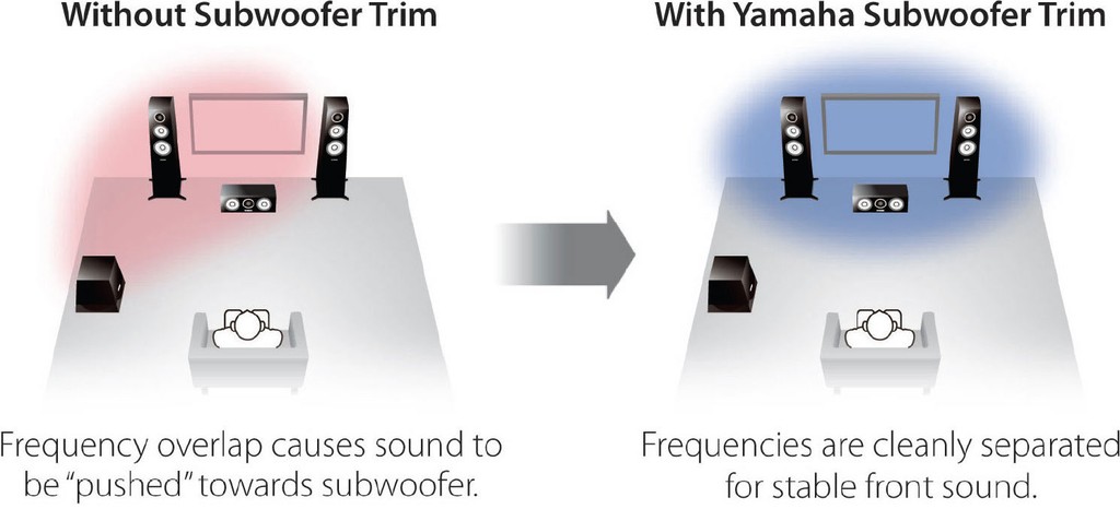 Yamaha YHT-1840 - Rạp hát tại gia 5.1 và sân khấu nhạc stereo lý tưởng cho không gian nhỏ ảnh 7