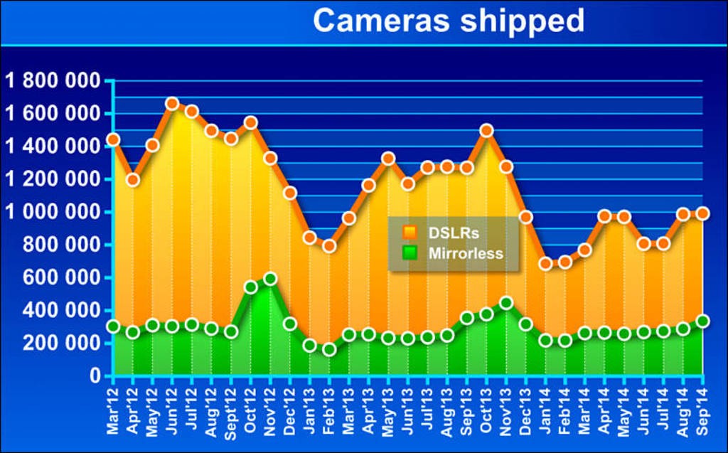2014 - Máy ảnh DSLR tiếp tục bấp bênh, Mirrorless vẫn bán đều
