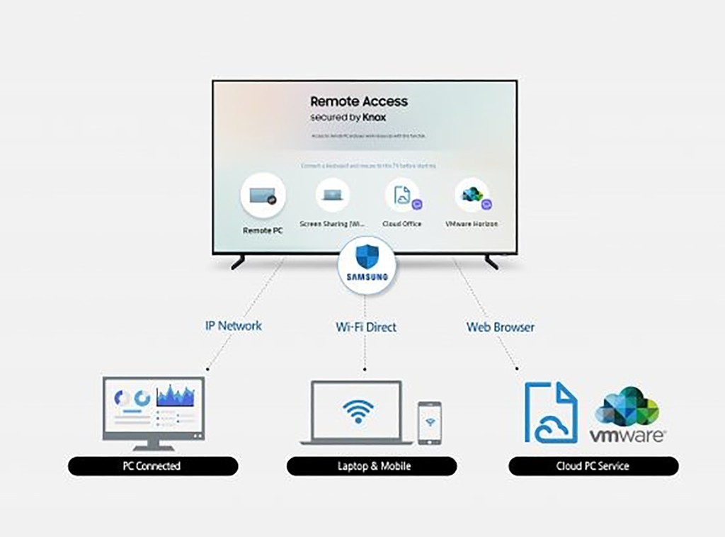 Samsung giới thiệu tính năng kiểm soát từ xa các thiết bị kết nối ngoại vi thông qua TV thông minh ảnh 1