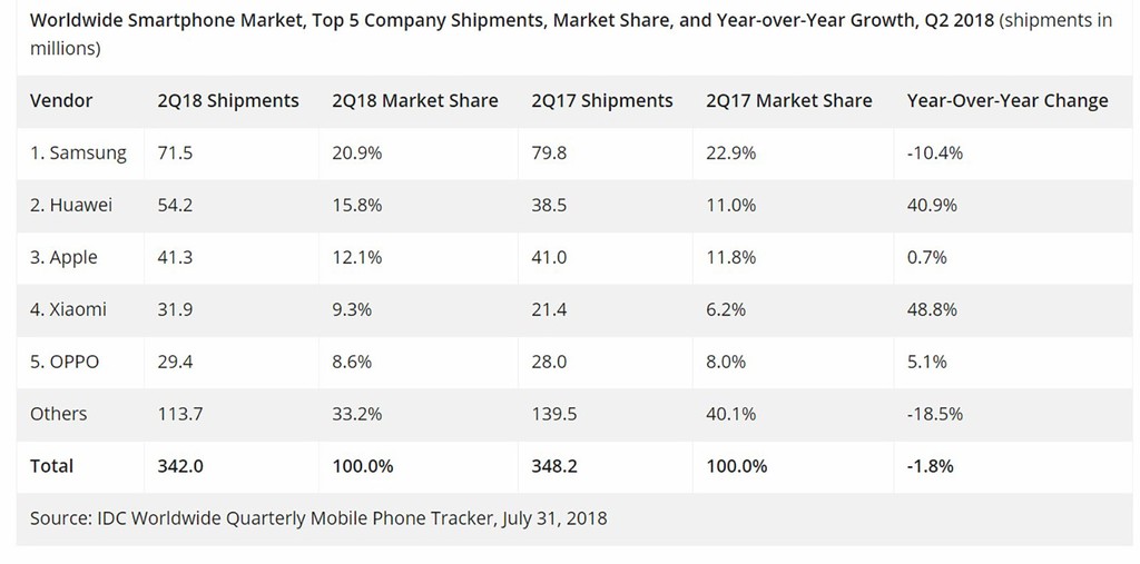 Huawei đứng vị trí thứ 2 thị trường smartphone toàn cầu quý II/2018 ảnh 1