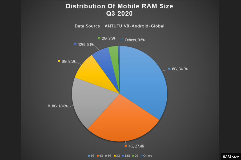 Người dùng Android: màn hình dưới 6 inch, RAM 4GB là lỗi thời ảnh 6
