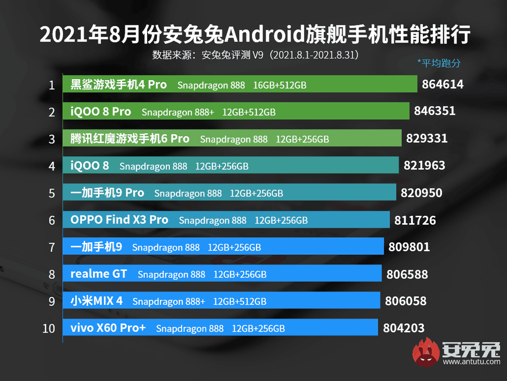 Top 10 smartphone mạnh nhất tháng 8/2021: Snapdragon 888+ vẫn chưa chiếm được ngôi đầu ảnh 2
