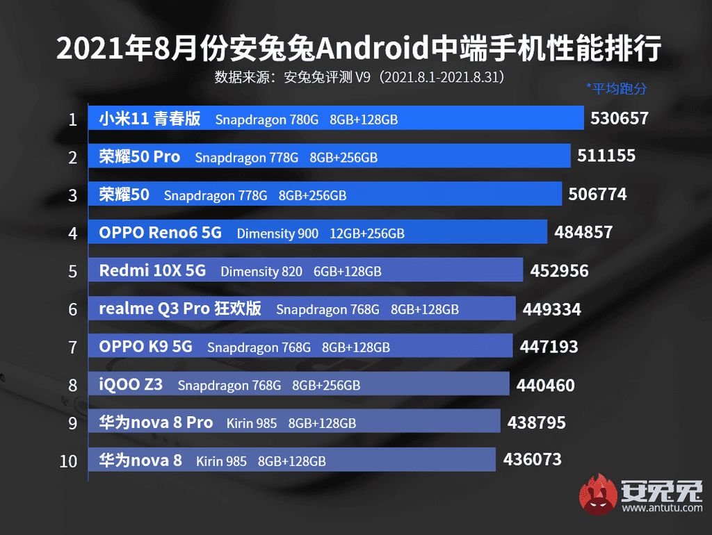 Top 10 smartphone mạnh nhất tháng 8/2021: Snapdragon 888+ vẫn chưa chiếm được ngôi đầu ảnh 3