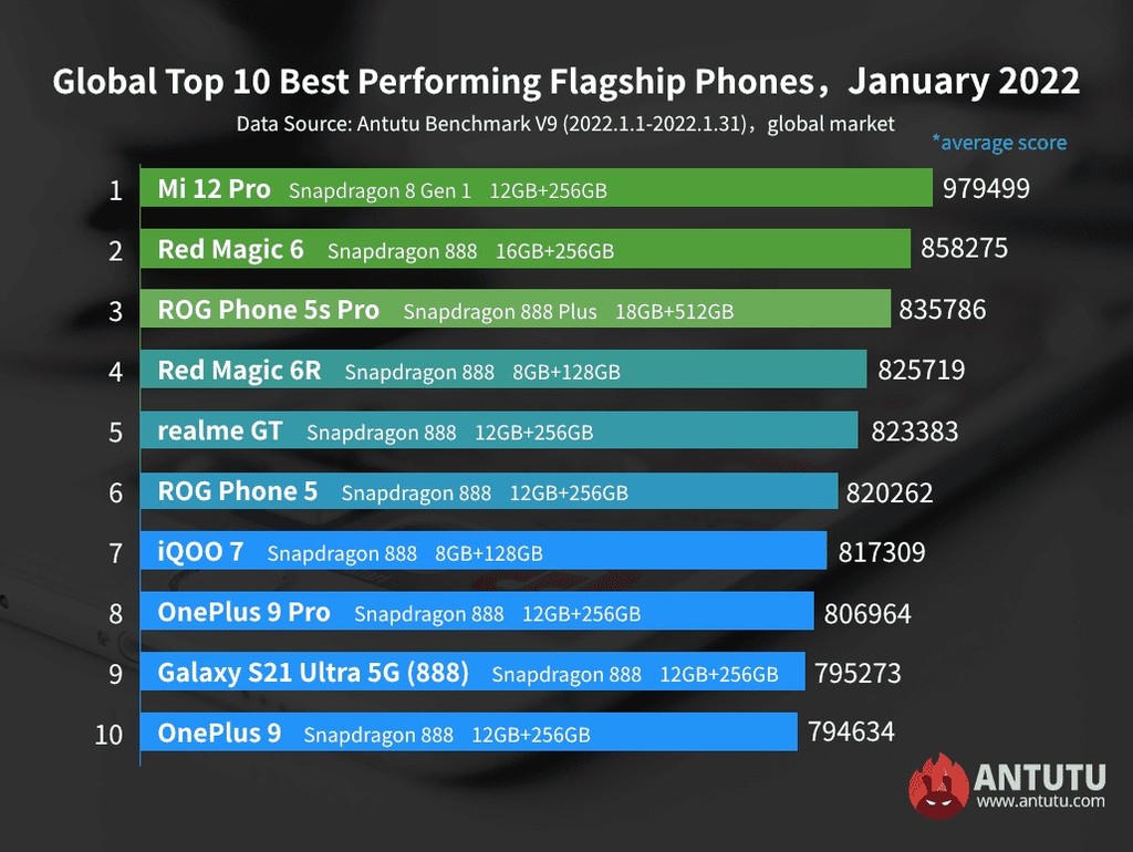 Top 10 smartphone mạnh nhất tháng 1/2022 trên toàn cầu ảnh 2