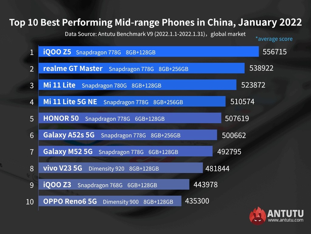Top 10 smartphone mạnh nhất tháng 1/2022 trên toàn cầu ảnh 3