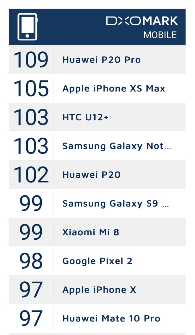 Camera iPhone XS và XS Max đạt 105 điểm DxOmark, chỉ kém Huawei P20 Pro ảnh 2