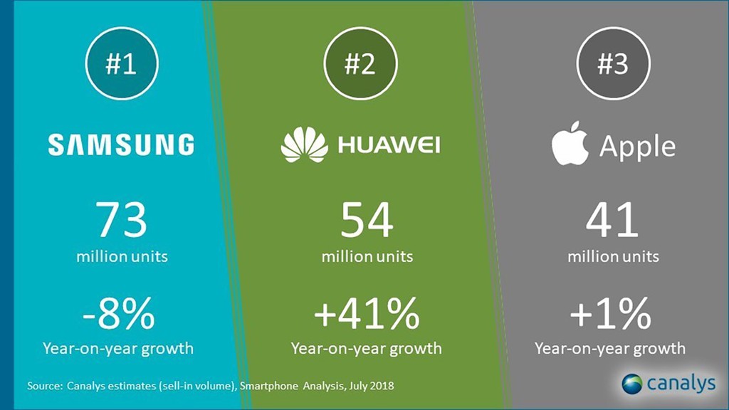 Huawei đứng vị trí thứ 2 thị trường smartphone toàn cầu quý II/2018 ảnh 2