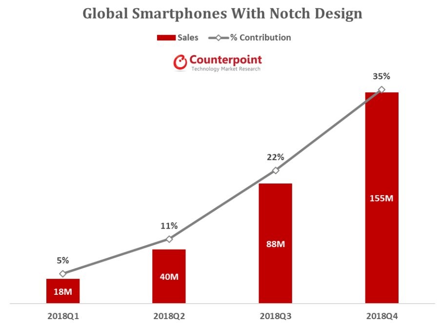 Dự kiến 300 triệu smartphone tai thỏ được bán ra vào năm 2018 ảnh 2
