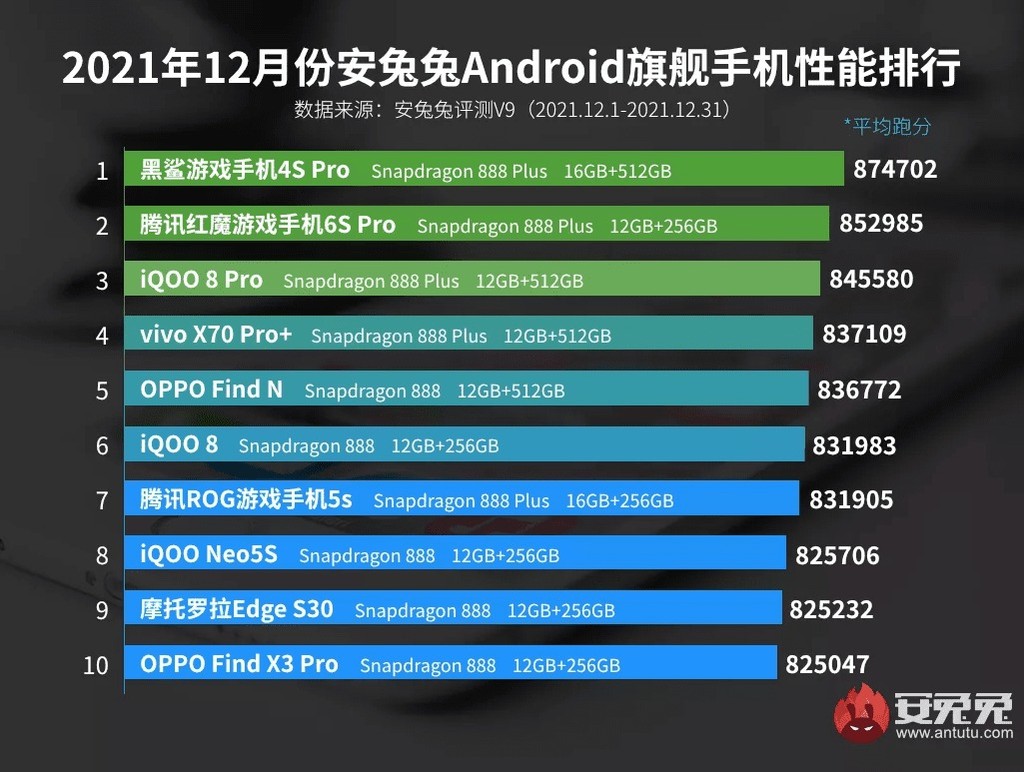 Top 10 smartphone mạnh nhất tháng 12/2021: OPPO Find N chỉ xếp thứ 5 ảnh 2