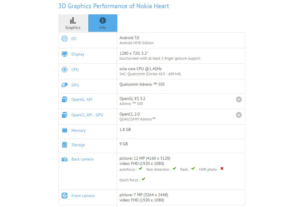 Rò rỉ cấu hình Nokia Heart giá rẻ, Android 7.0 ảnh 1