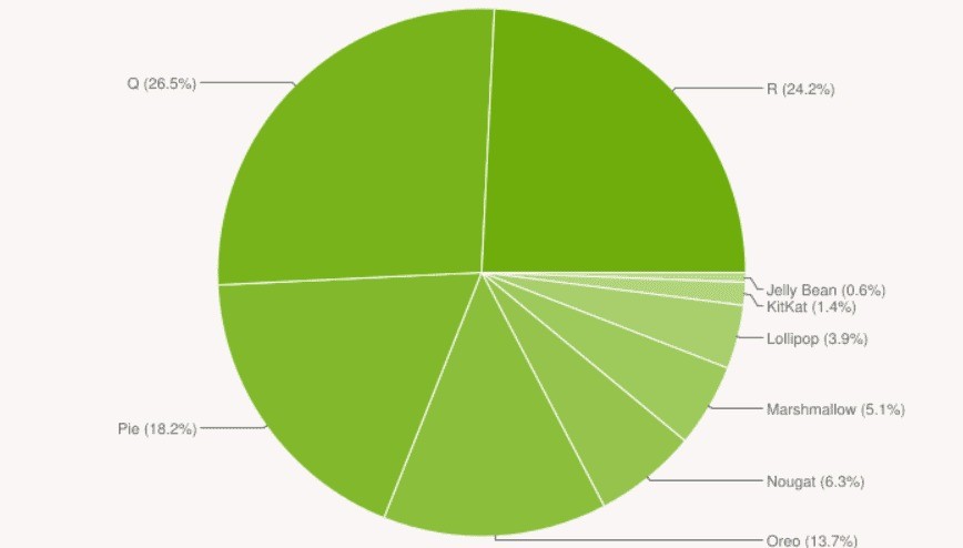 Android 10 vẫn là hệ điều hành phổ biến nhất ảnh 2
