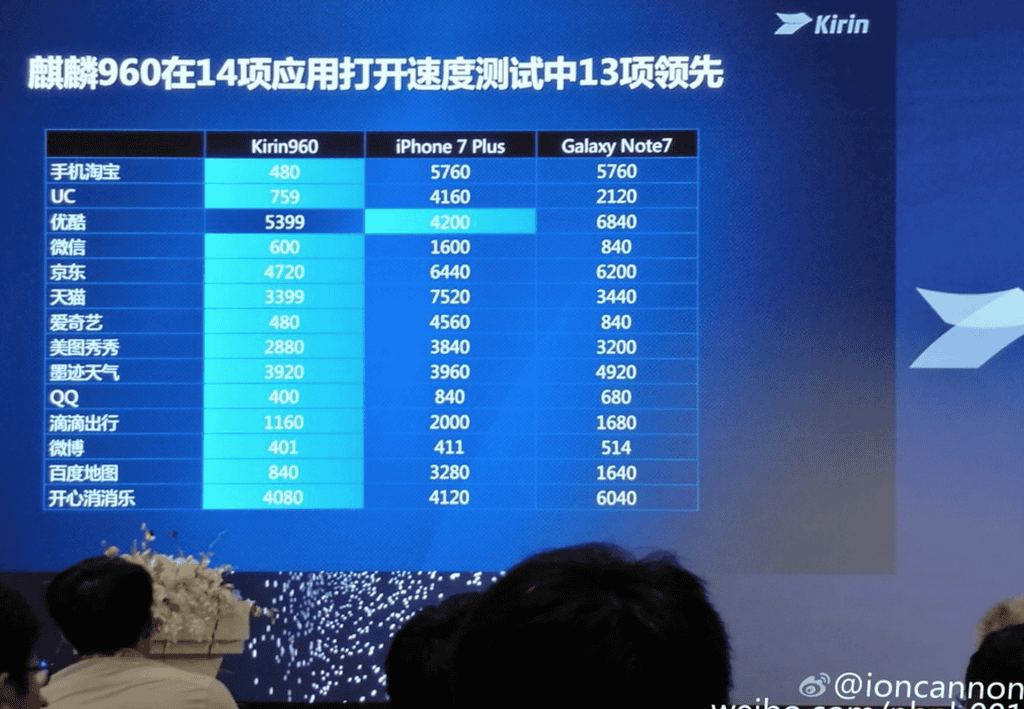 Huawei công bố chip Kirin 960: mạnh và tiết kiệm điện hơn ảnh 2