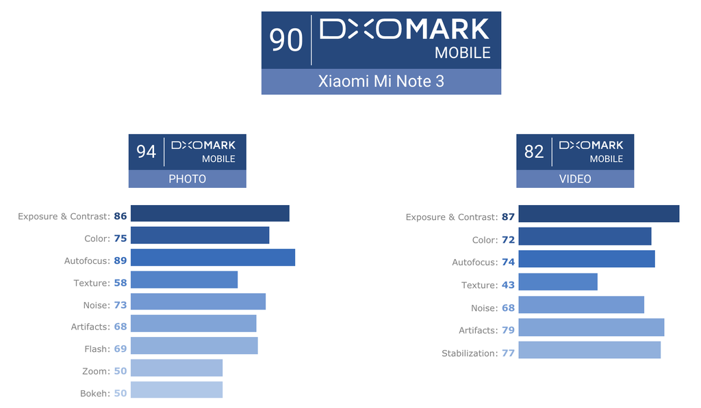 DxOMark: Mi Note 3 chụp đẹp hơn iPhone 8, Pixel 2, HTC U11 ảnh 2