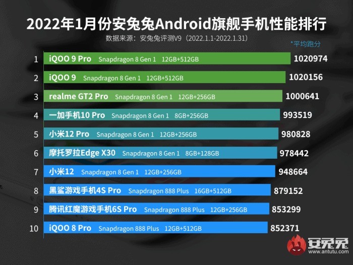 Top 10 smartphone mạnh nhất tháng 1/2022: Snapdragon 8 Gen 1 thống trị ảnh 2