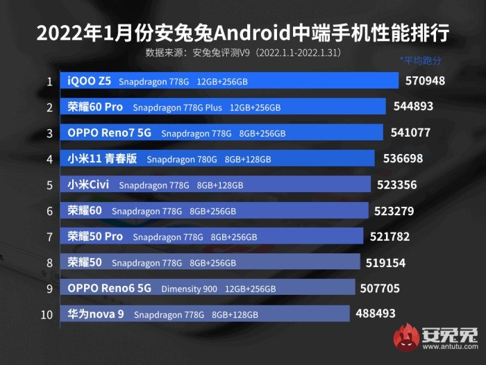 Top 10 smartphone mạnh nhất tháng 1/2022: Snapdragon 8 Gen 1 thống trị ảnh 3