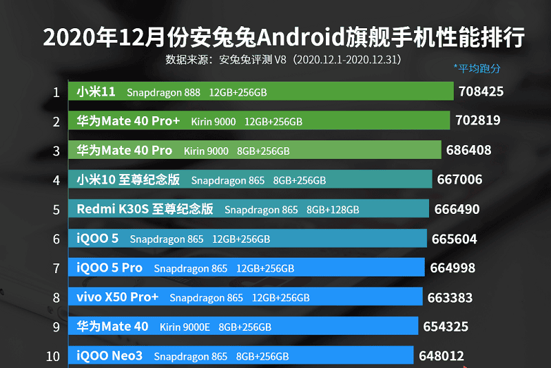 Top 10 smartphone mạnh nhất tháng 12/2020: Snapdragon 888 đưa Xiaomi Mi 11 lên đỉnh ảnh 2