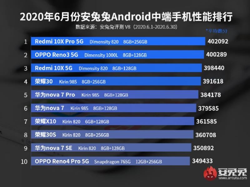Top 10 smartphone mạnh nhất tháng 6/2020: vẫn gọi tên Find X2 Pro  ảnh 3