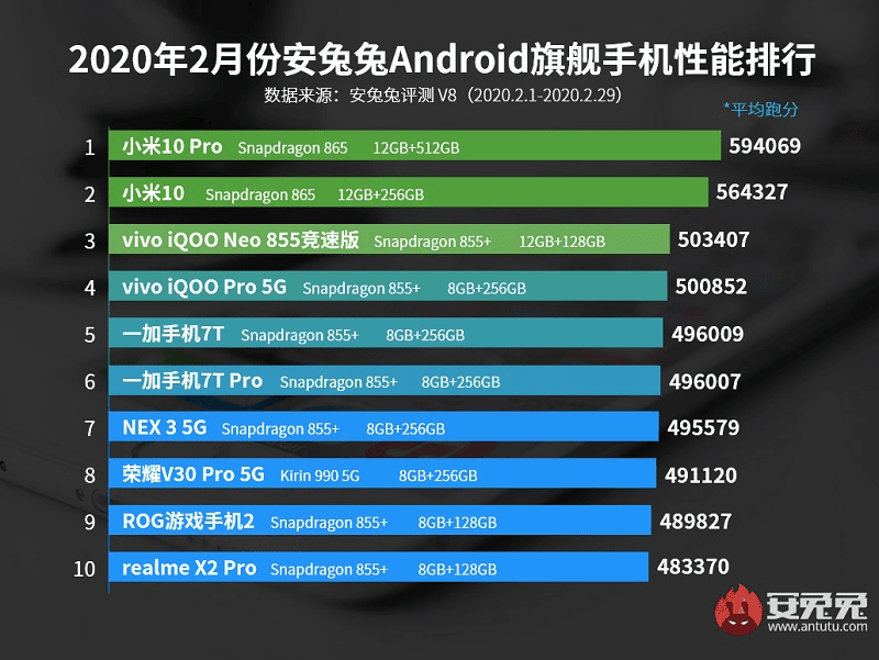 Top 10 smartphone hiệu năng cao nhất AnTuTu tháng 2/2020: cái tên ai cũng biết ảnh 2