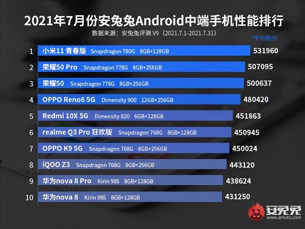 Top 10 smartphone mạnh nhất tháng 7/2021: lần thứ 5 cho Black Shark 4 Pro ảnh 2