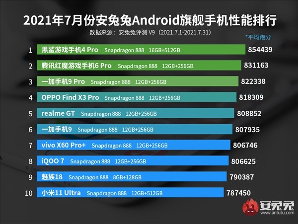 Top 10 smartphone mạnh nhất tháng 7/2021: lần thứ 5 cho Black Shark 4 Pro ảnh 1