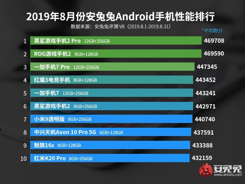 Top 10 smartphone Android có điểm AnTuTu cao nhất tháng 8/2019 ảnh 2
