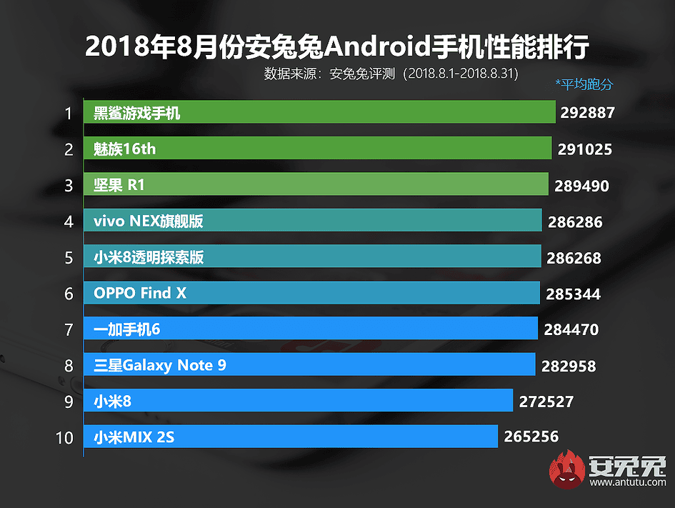 Antutu công bố top 10 smartphone Android có hiệu năng cao nhất tháng 8: Xiaomi Black Shark vẫn đứng đầu ảnh 2