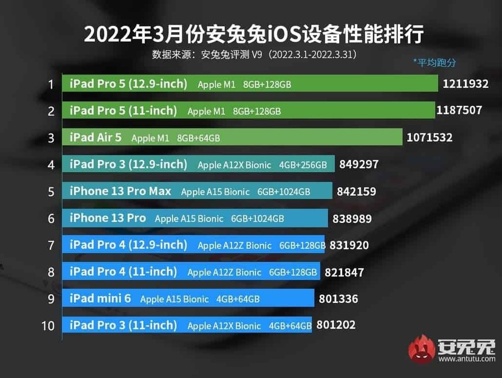 Top 10 thiết bị Apple mạnh nhất AnTuTu trong tháng 3 năm 2022 ảnh 2