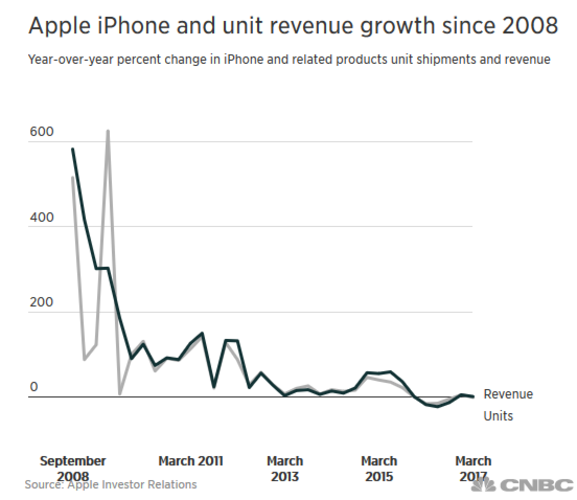 Quý II/2017: Apple vẫn tăng doanh số dù iPhone giảm 0,7% ảnh 2