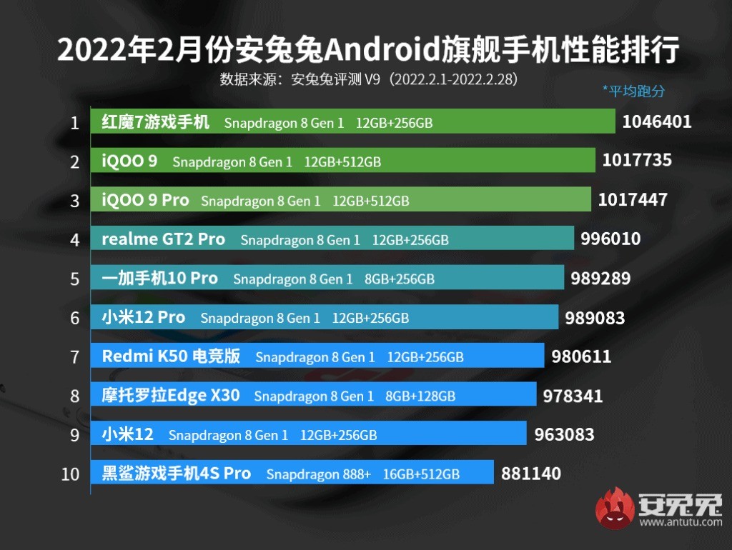 Top 10 smartphone mạnh nhất tháng 2/2022: iQOO 9 bị soán ngôi chỉ sau 1 tháng ảnh 4