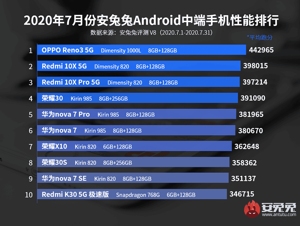 Top 10 smartphone mạnh nhất tháng 7/2020: Oppo Find X2 Pro có lần thứ 4 liên tiếp  ảnh 2