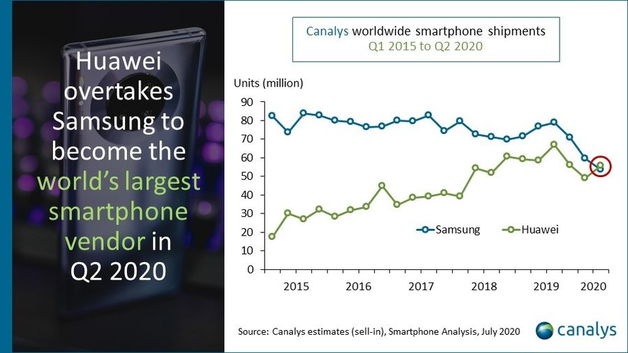Huawei đã trở thành ông vua smartphone ảnh 1