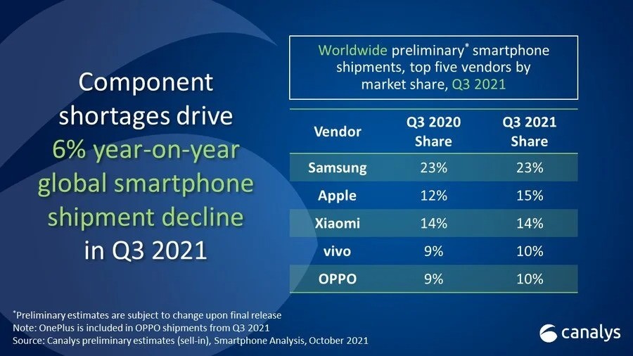 Thiếu hụt chất bán dẫn dẫn đến thị trường smartphone toàn cầu giảm 6% ảnh 1
