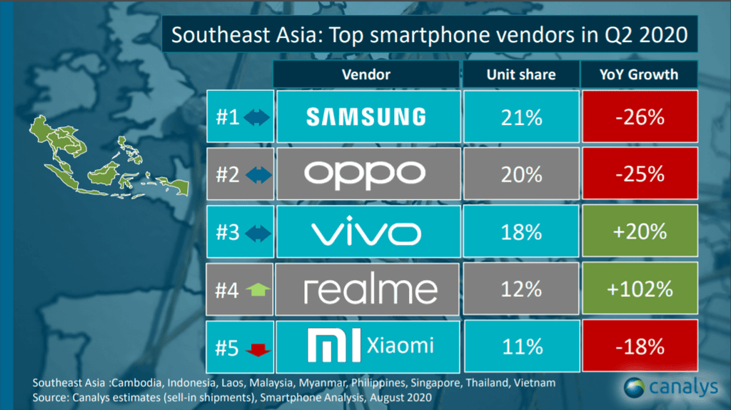 Vivo lên tốp 3, doanh số smartphone quý 2/2020 bán chạy số 1 thị trường Việt Nam ảnh 2