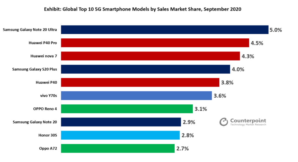 Top 10 smartphone 5G bán chạy nhất thế giới tháng 9/2020: Note 20 Ultra đứng số 1 ảnh 1
