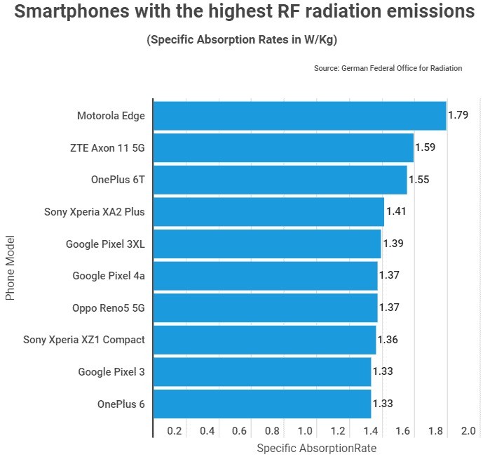 Top 10 điện thoại có lượng bức xạ cao nhất thế giới ảnh 2