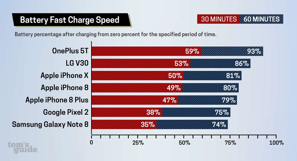 Smartphone nào có tốc độ sạc pin nhanh nhất thế giới hiện nay? ảnh 2