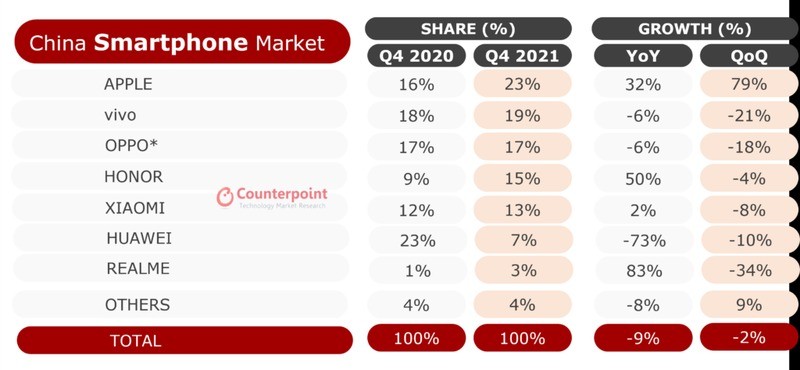 Sau 6 năm, iPhone mới là điện thoại bán chạy nhất tại Trung Quốc ảnh 2