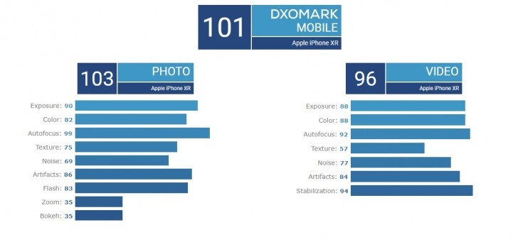 Đã có điểm DxOmark iPhone XR: smartphone 1 camera tốt nhất Thế giới ảnh 2