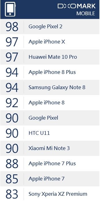 DxOMark: Mi Note 3 chụp đẹp hơn iPhone 8, Pixel 2, HTC U11 ảnh 16