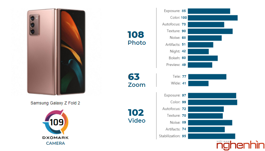 Samsung Galaxy Z Fold2 đạt 109 điểm camera DxOMARK ảnh 2