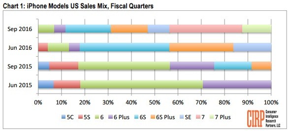 iPhone 7 series chiếm 43% doanh số smartphone Apple quý III/2016 ảnh 2