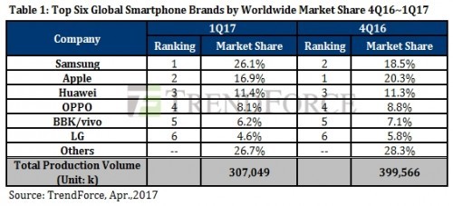 Thị trường smartphone: Samsung giành vị trí số 1 từ Apple ảnh 2
