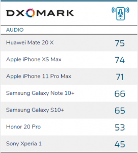 DxOMark nghĩ ra mục chấm điểm mới, đó là âm thanh smartphone ảnh 5