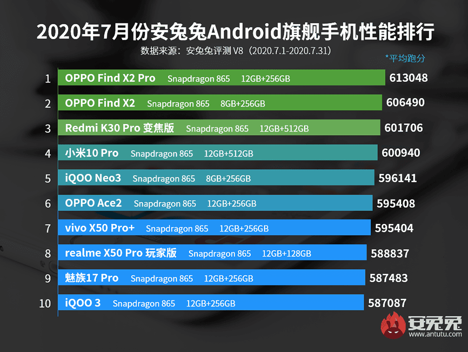 Top 10 smartphone mạnh nhất tháng 7/2020: Oppo Find X2 Pro có lần thứ 4 liên tiếp  ảnh 1