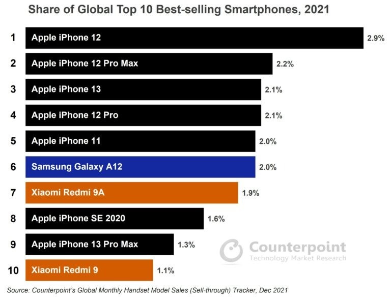 Top 10 smartphone bán chạy nhất năm 2021: iPhone thống trị top 5 ảnh 2