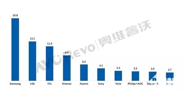 Samsung tiếp tục dẫn đầu thị trường TV toàn cầu ảnh 3