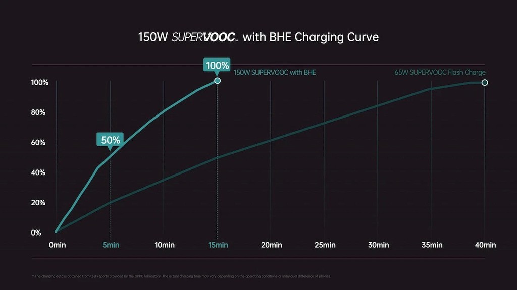 [MWC 2022] Oppo trình diễn sạc nhanh SuperVooc 240W sạc 100% trong 9 phút ảnh 2
