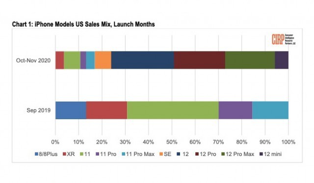 Thống kê: Dòng iPhone 12 bán chạy hơn thế hệ 11  ảnh 1