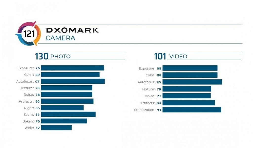 Xếp hạng camera của DxOMark: Galaxy Note20 Ultra 5G xếp vị trí thứ 8 ảnh 3