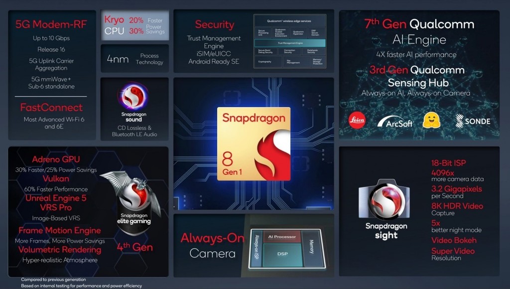 Snapdragon 8 Gen 1 ra mắt: thông số khủng, sẽ xuất hiện trên flagship Android đầu năm 2022 ảnh 5